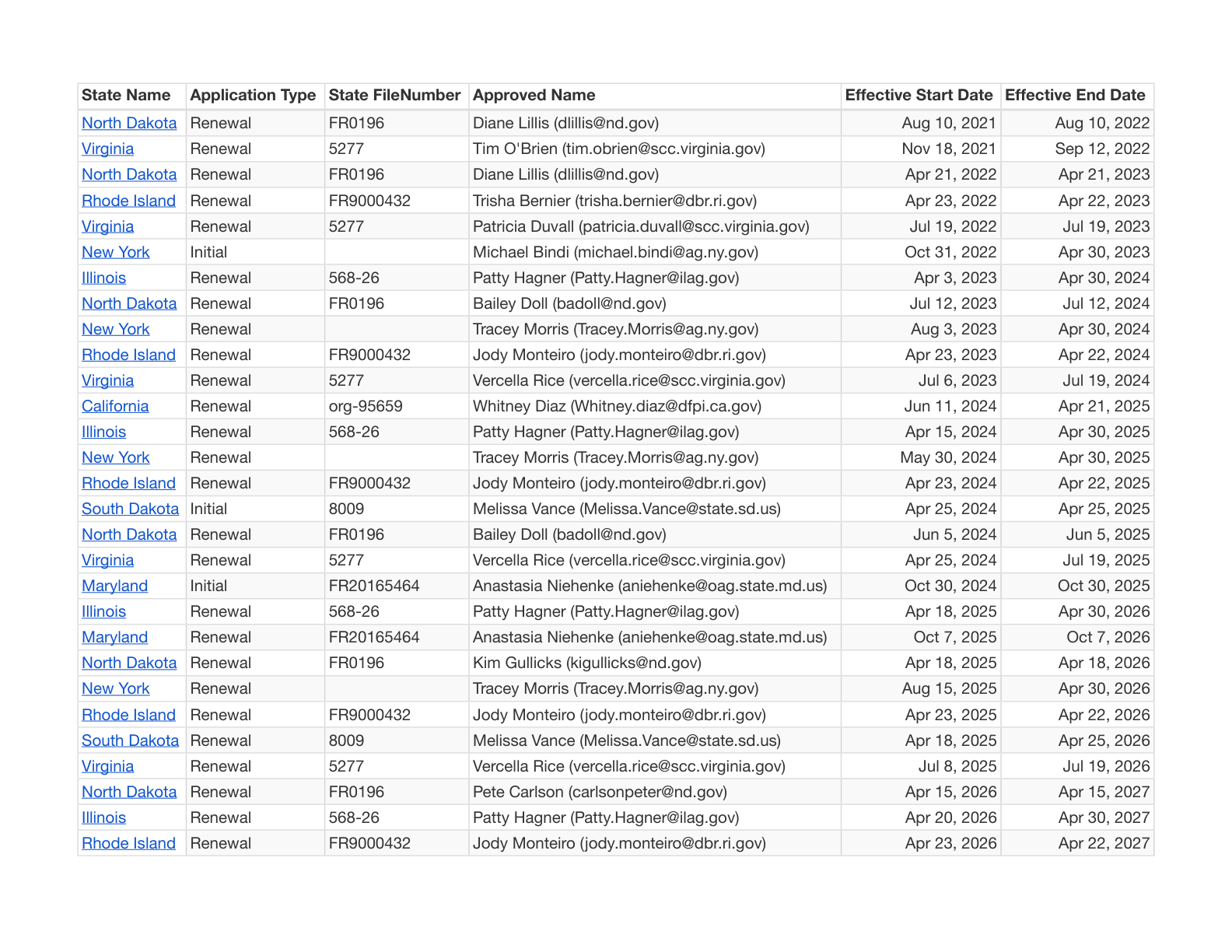 First page preview of Bricks and Minifigs state registration list